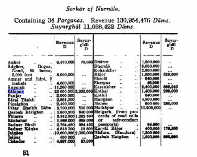 Extract from theAin-i-Akbarilisting the administrative divisions (mahals) under the Mughalsarkarof Narnala. This table documents key revenue centres such as Balapur and Shahpur, along with their assessed contributions, reflecting the region’s agricultural productivity and its significance within the Mughal revenue system.