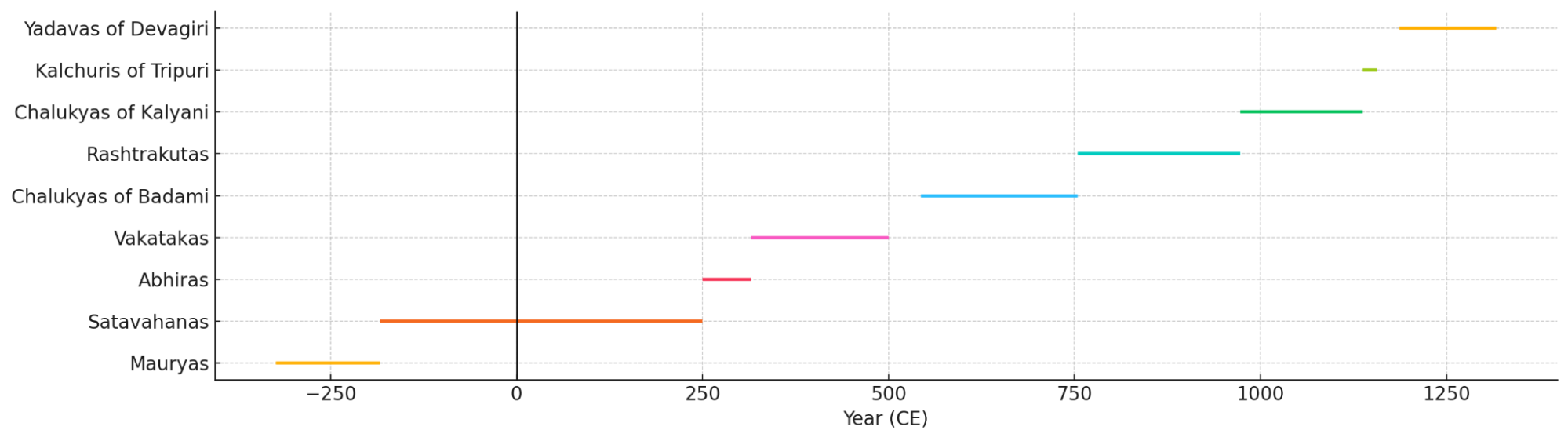 An approximate timeline of the major powers that ruled over or likely influenced the Beed district between the 2nd century BCE and the 13th century CE. (Source: CKA Archives)