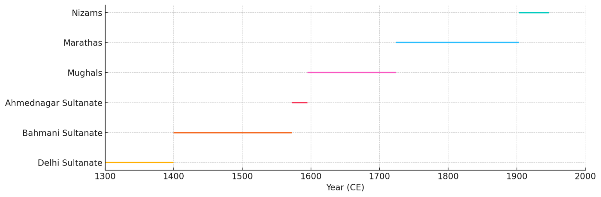 An approximate timeline showing the major dynasties and political regimes that governed or left an impact on Chhatrapati Sambhaji Nagar district from the 14th century CE through the pre-independence era. (Source: CKA Archives)