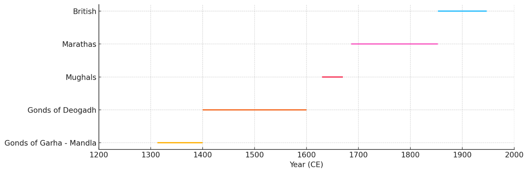 Approximate timeline of major dynasties and empires that ruled or influenced the Gondia region from the 12th to the 20th century CE. (Source: CKA Archives)