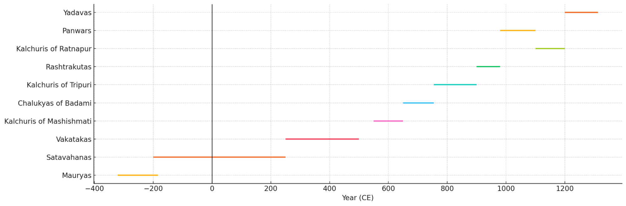 Approximate timeline of major dynasties that ruled over or influenced Gondia district, between the 1st century BCE and 14th century CE. (Source: CKA Archives)