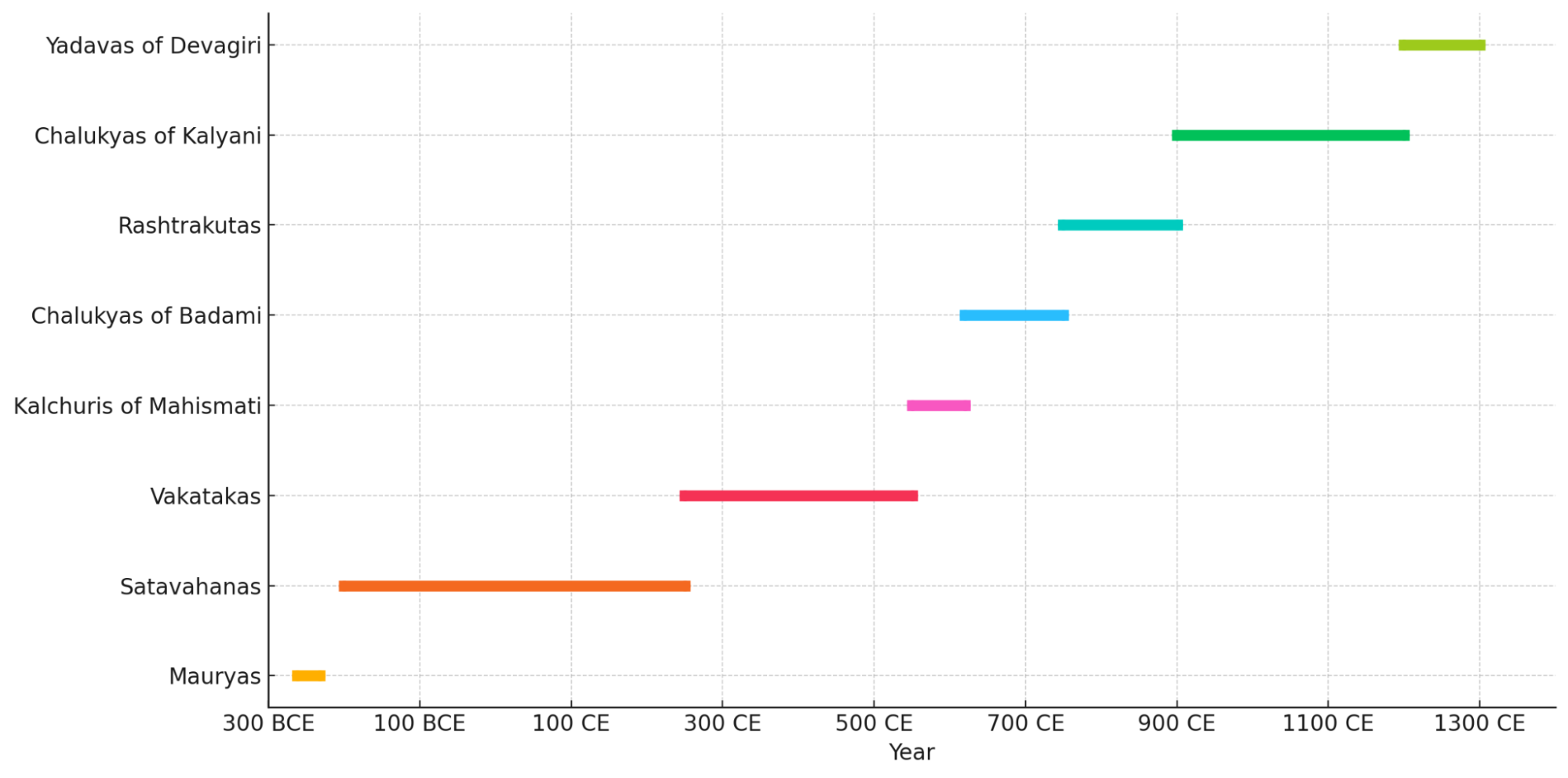 An approximate chronology of Hingoli’s early history. (Source: CKA Archives)