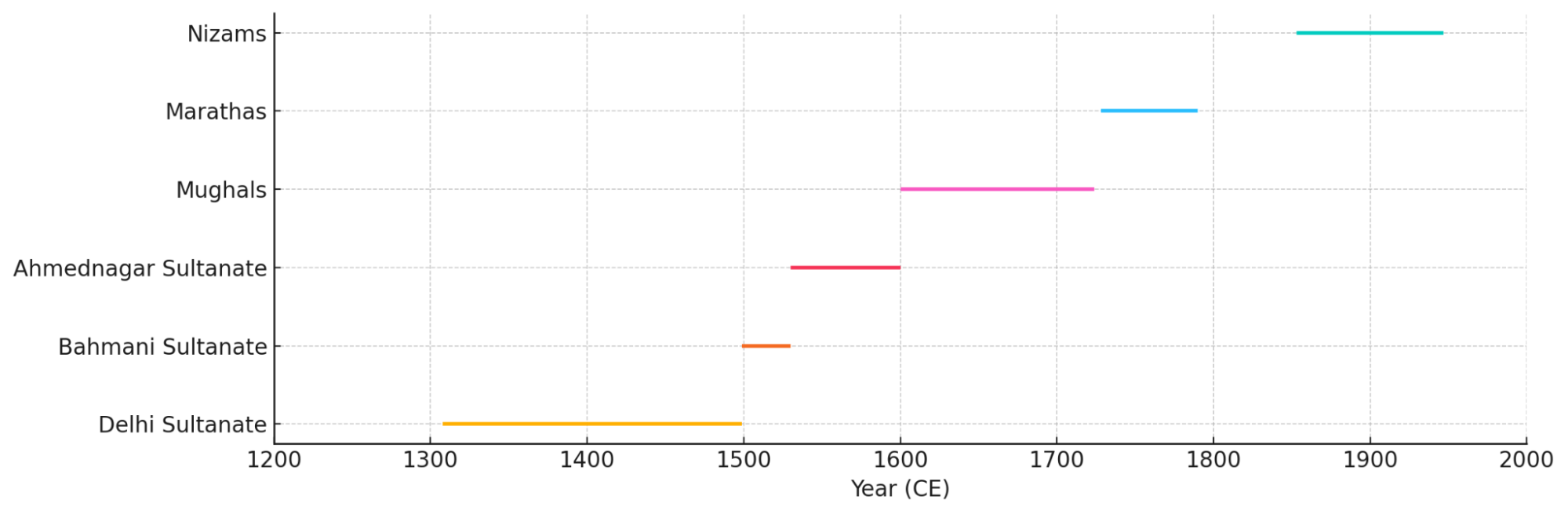 An approximate chronology of the major political powers in the Jalna region from the 13th to the 20th century. (Source: CKA Archives)