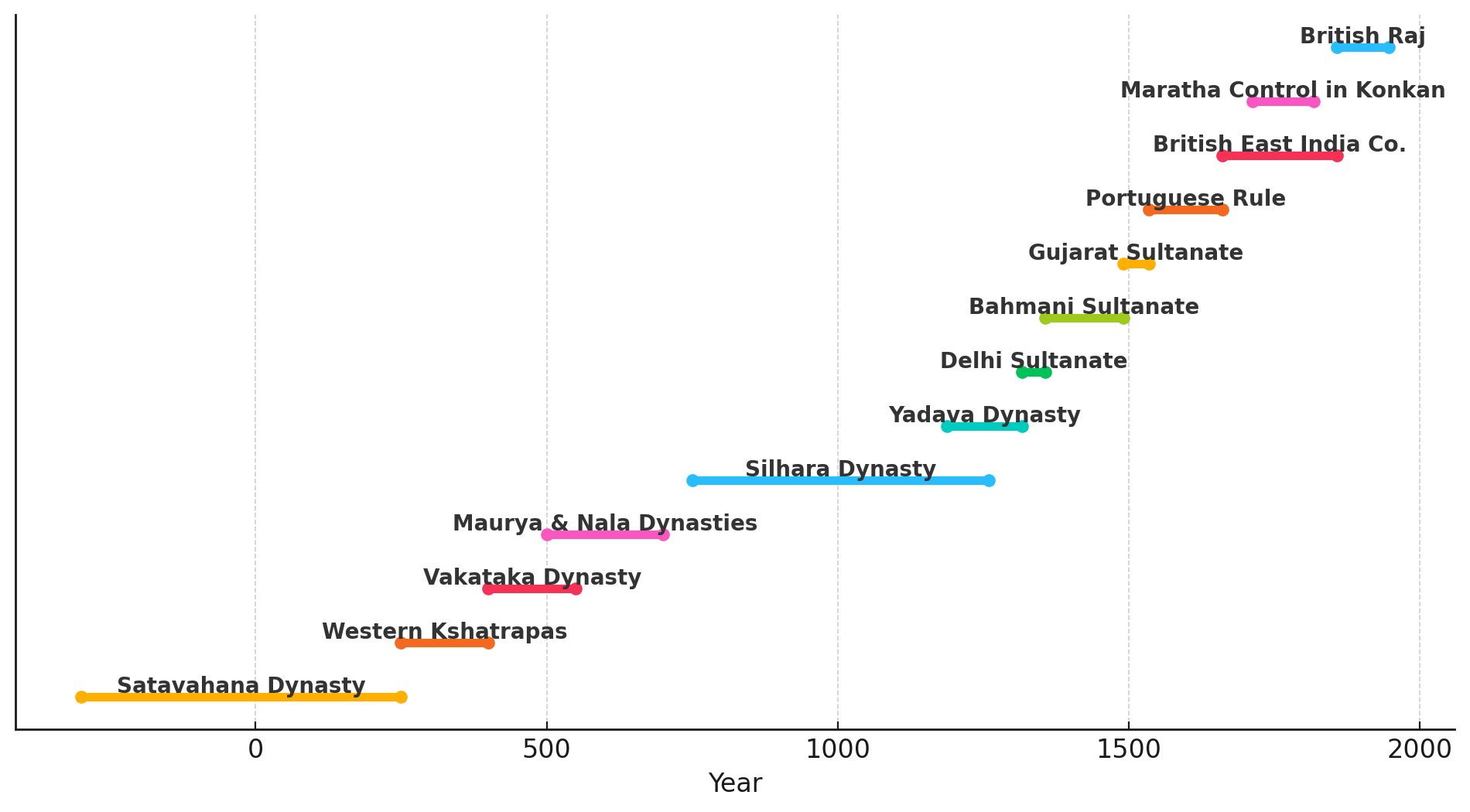 An approximate timeline of the major powers that ruled over or likely influenced the Solapur district between the 2nd century BCE and the 20th century CE. (Source: CKA Archives)
