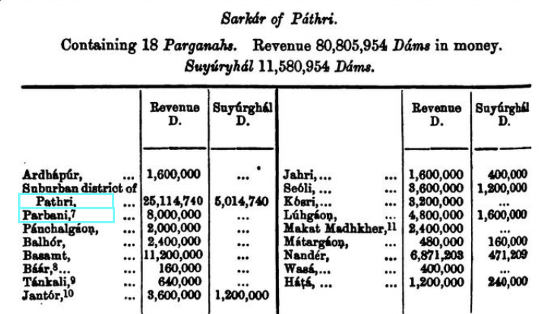 This table from the Ain-I-Akbari lists the revenue andsuyūrghāl(land grants) for 18parganahsunder the Sarkar of Pathri, includingParbhani, which contributed 38,00,000 Dams in revenue.