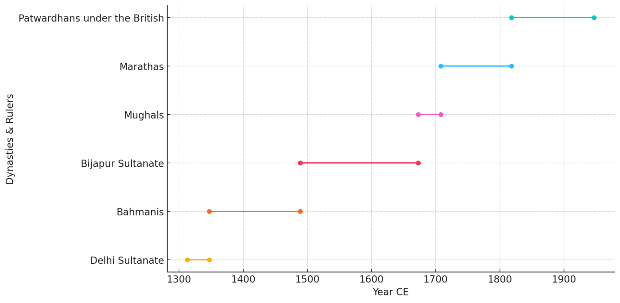 An approximate chronological outline of Sangli’s medieval political transitions from the 14th century onwards. (Source: CKA Archives)