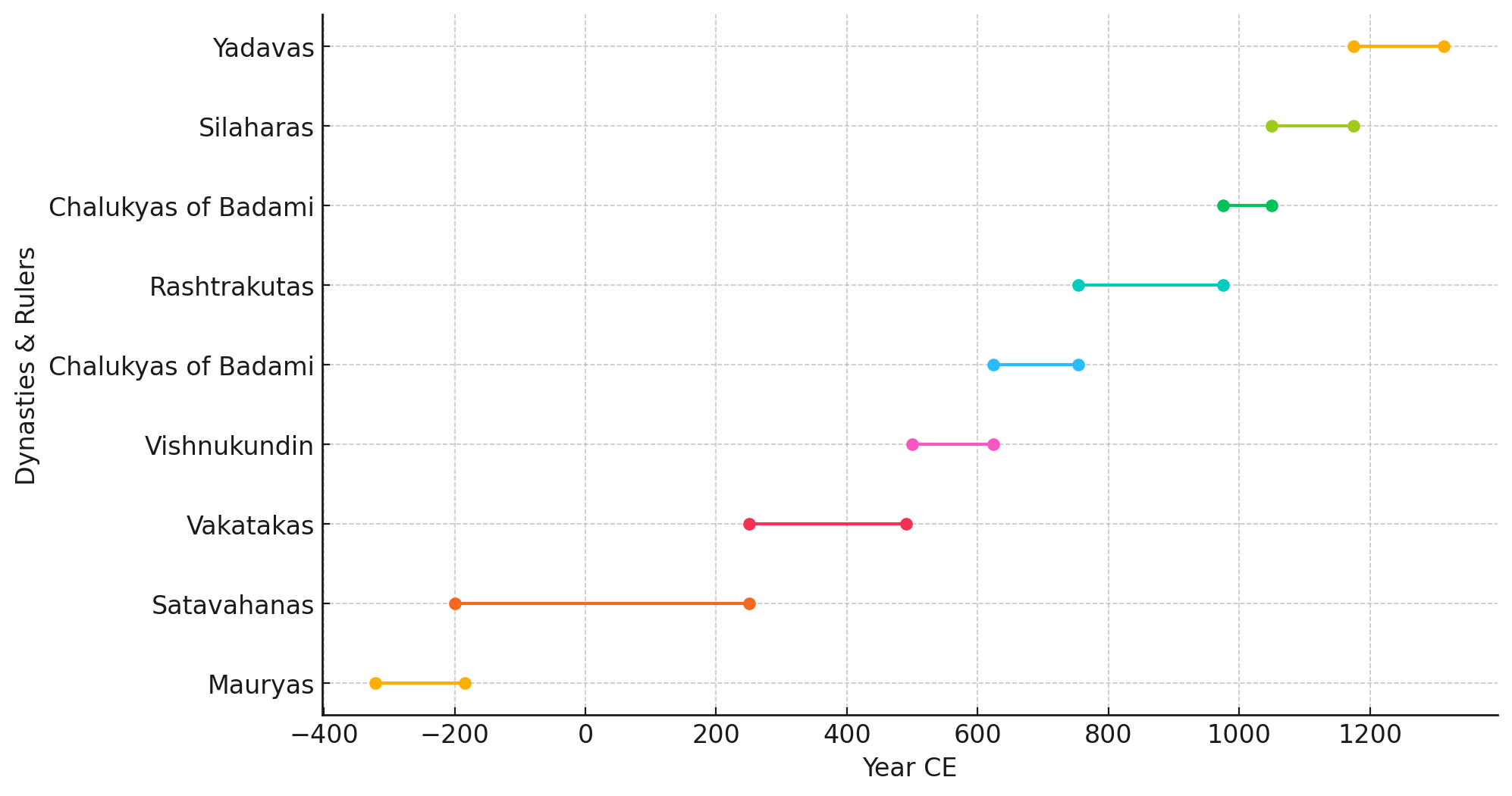 An approximate timeline of the major powers that ruled over or likely influenced the Solapur district between the 2nd century BCE and the 13th century CE. (Source: CKA Archives)