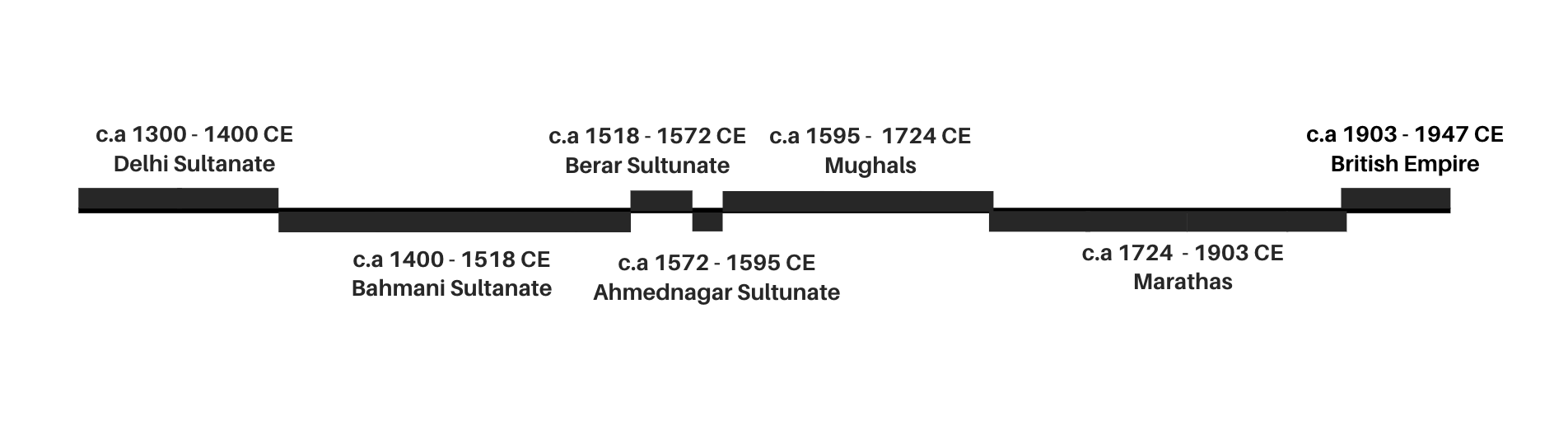 An approximate chronology of powers that ruled or exerted influence over the Yavatmal region from the 14th to 19th Centuries. (Source: CKA Archives)
